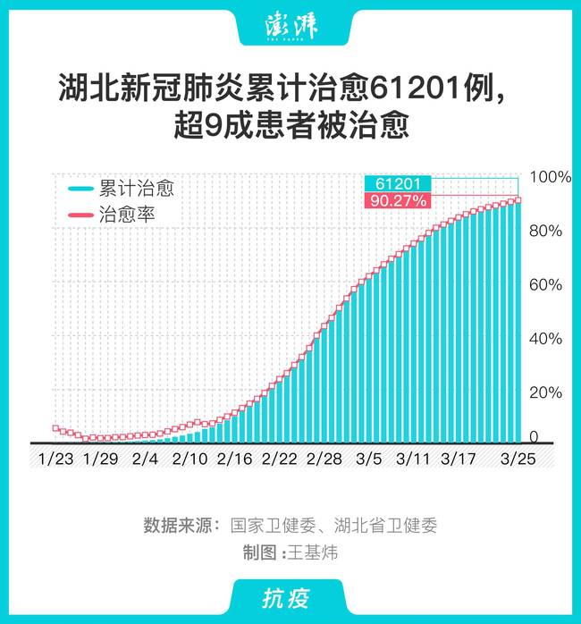 湖北已治愈新冠肺炎病例61201例，超9成患者出院