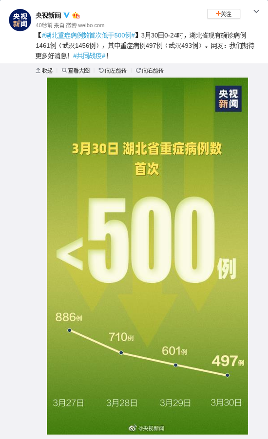 湖北重症病例数首次低于500例